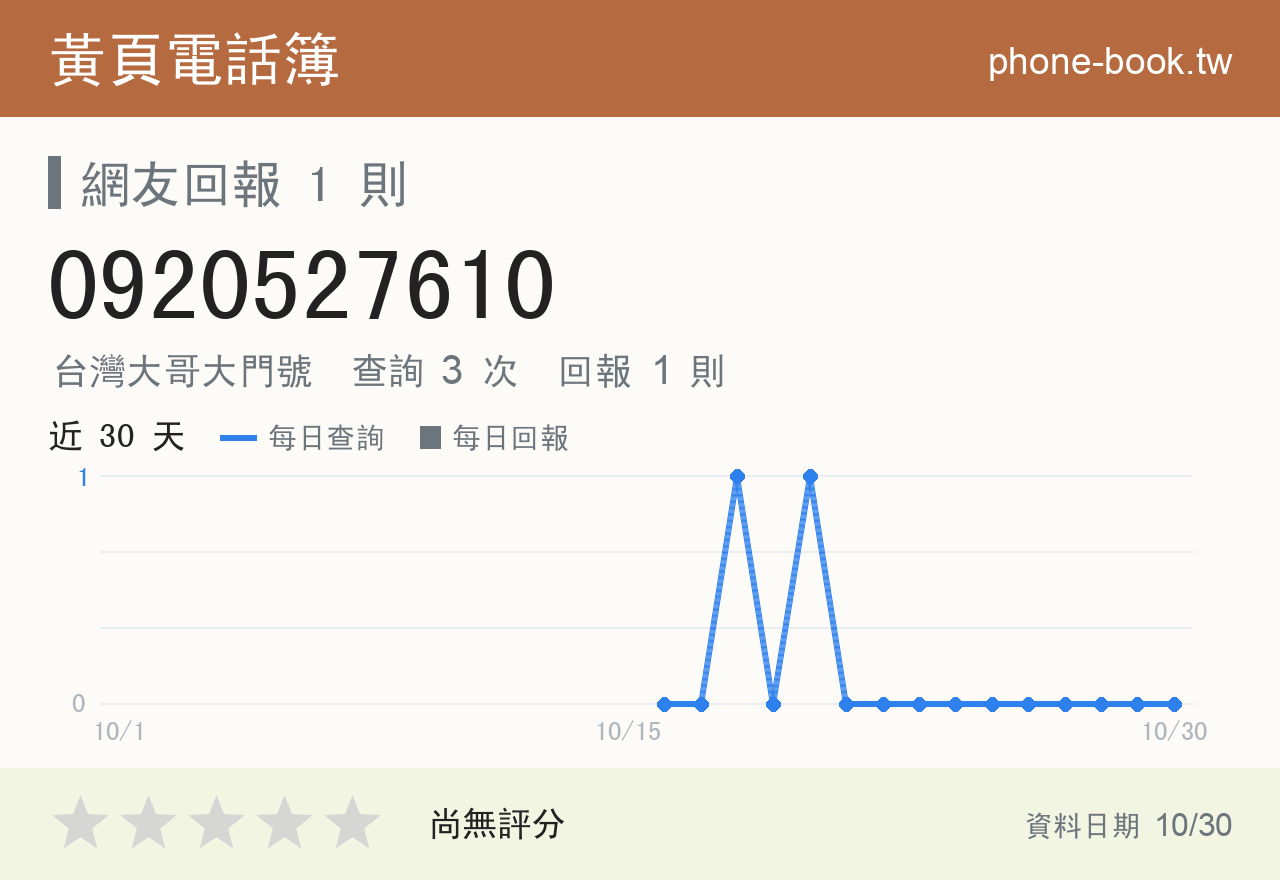0920527610 評分卡：查詢 3 次、網友回報 1 則