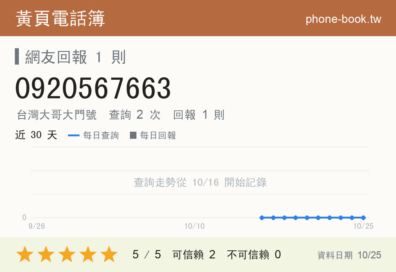 0920567663 評分卡：查詢 2 次、網友回報 1 則