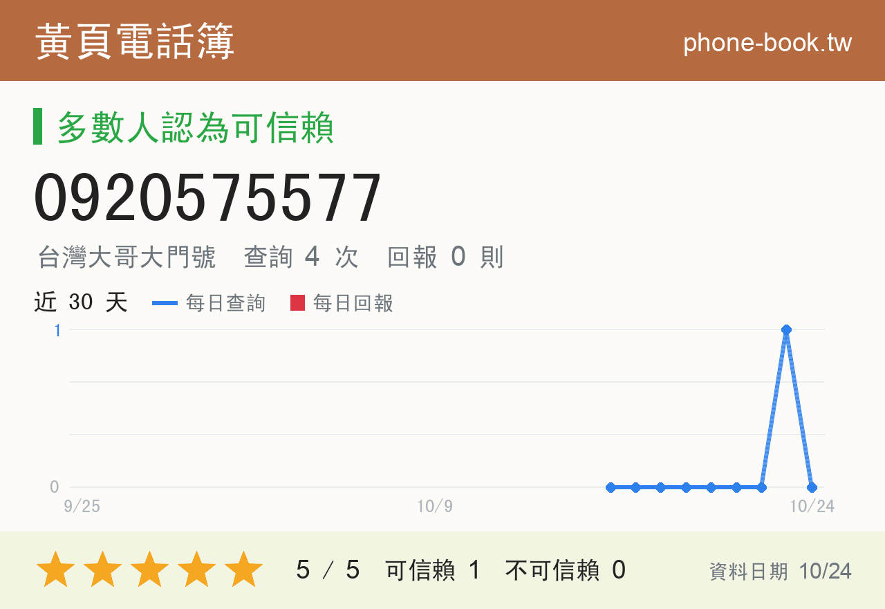 0920575577 評分卡：查詢 4 次、網友回報 0 則