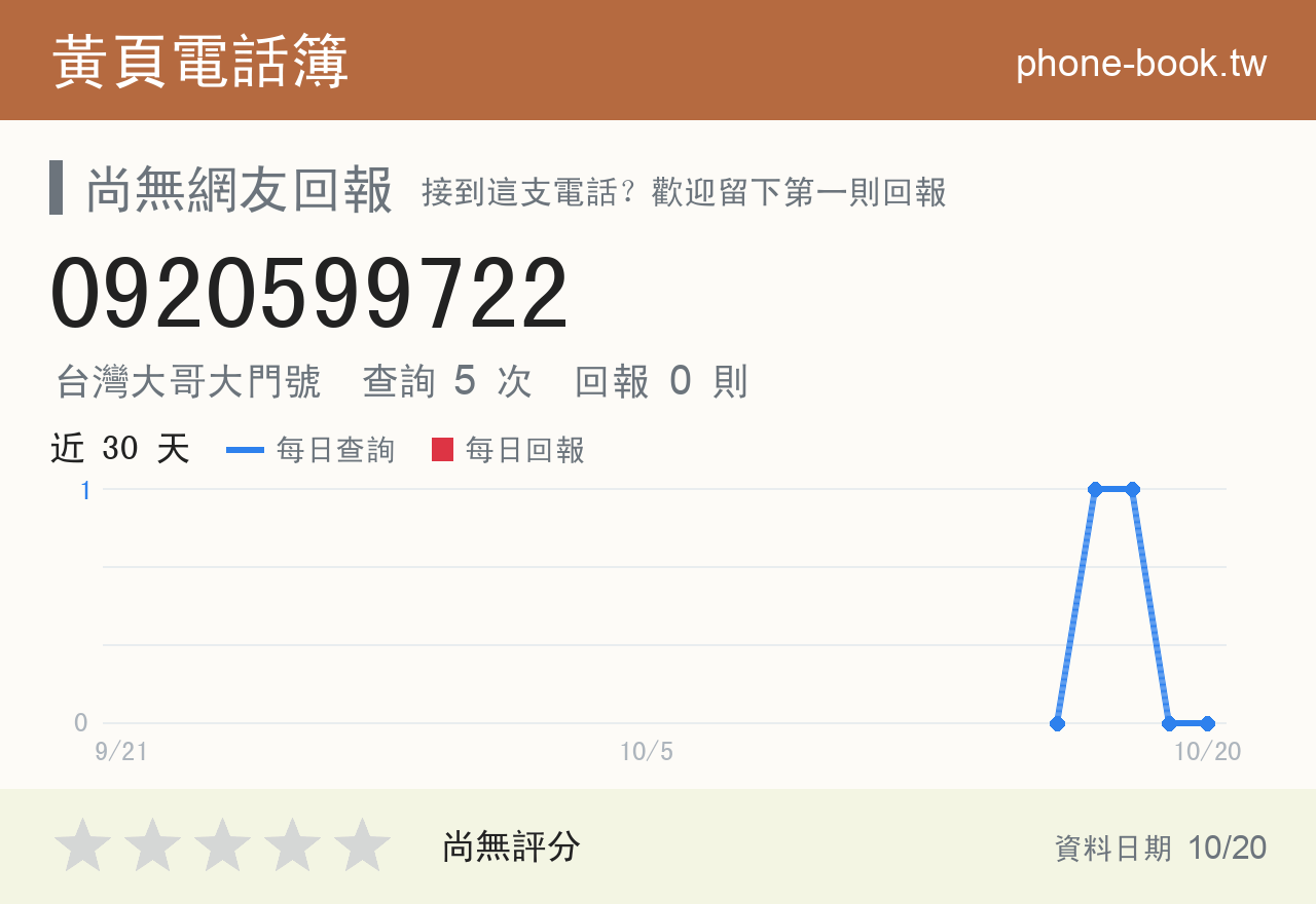 0920599722 評分卡：查詢 5 次、網友回報 0 則