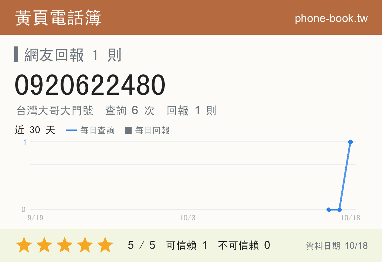 0920622480 評分卡：查詢 6 次、網友回報 1 則