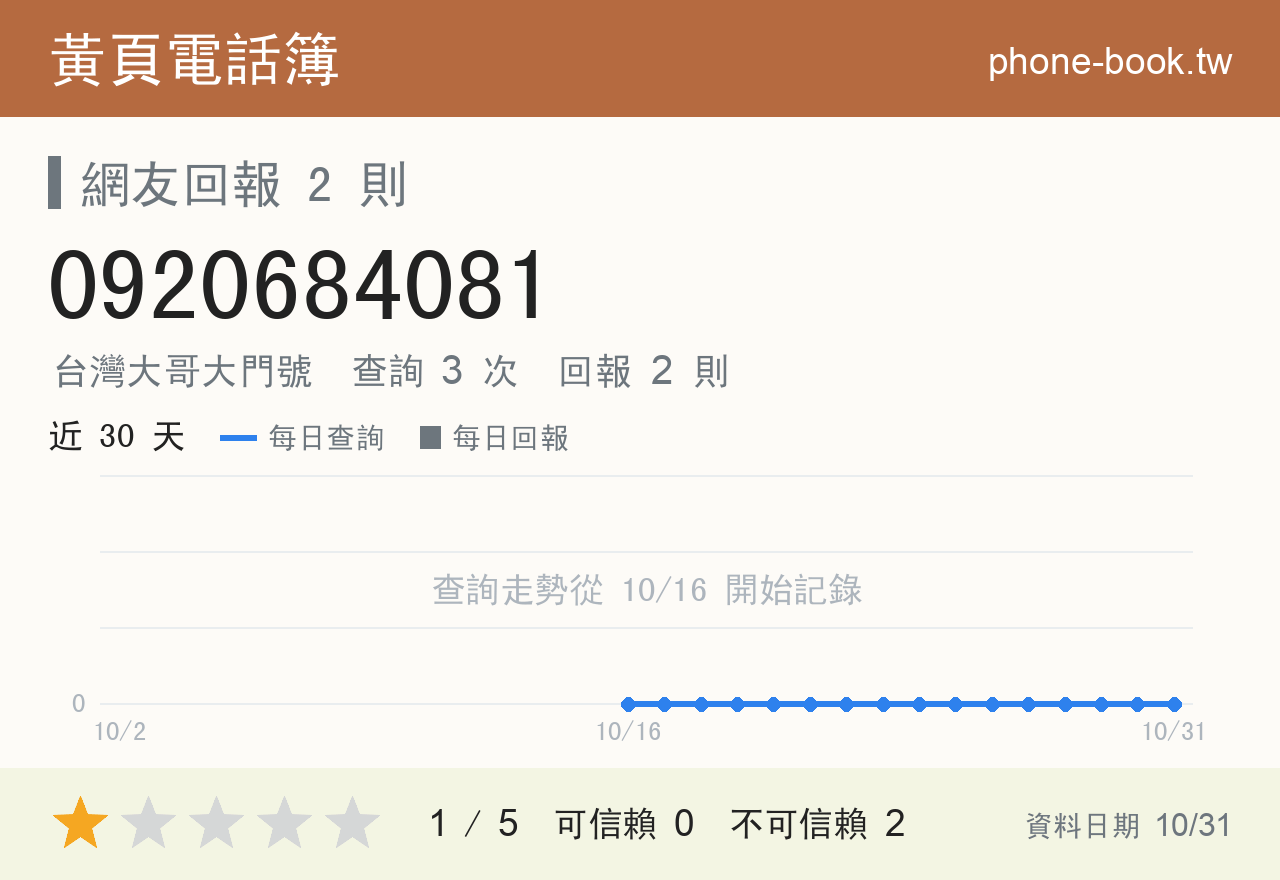 0920684081 評分卡：查詢 3 次、網友回報 2 則