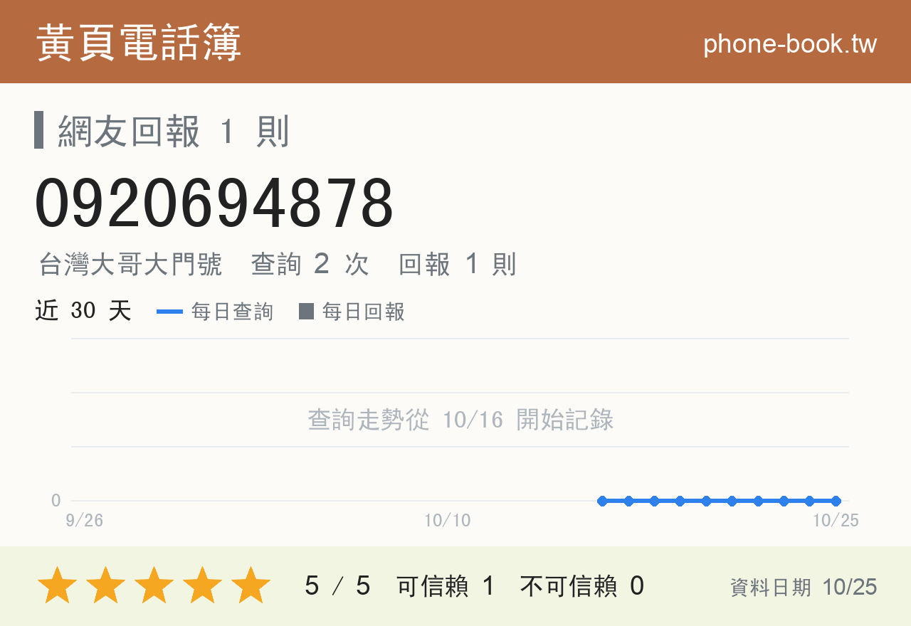 0920694878 評分卡：查詢 2 次、網友回報 1 則