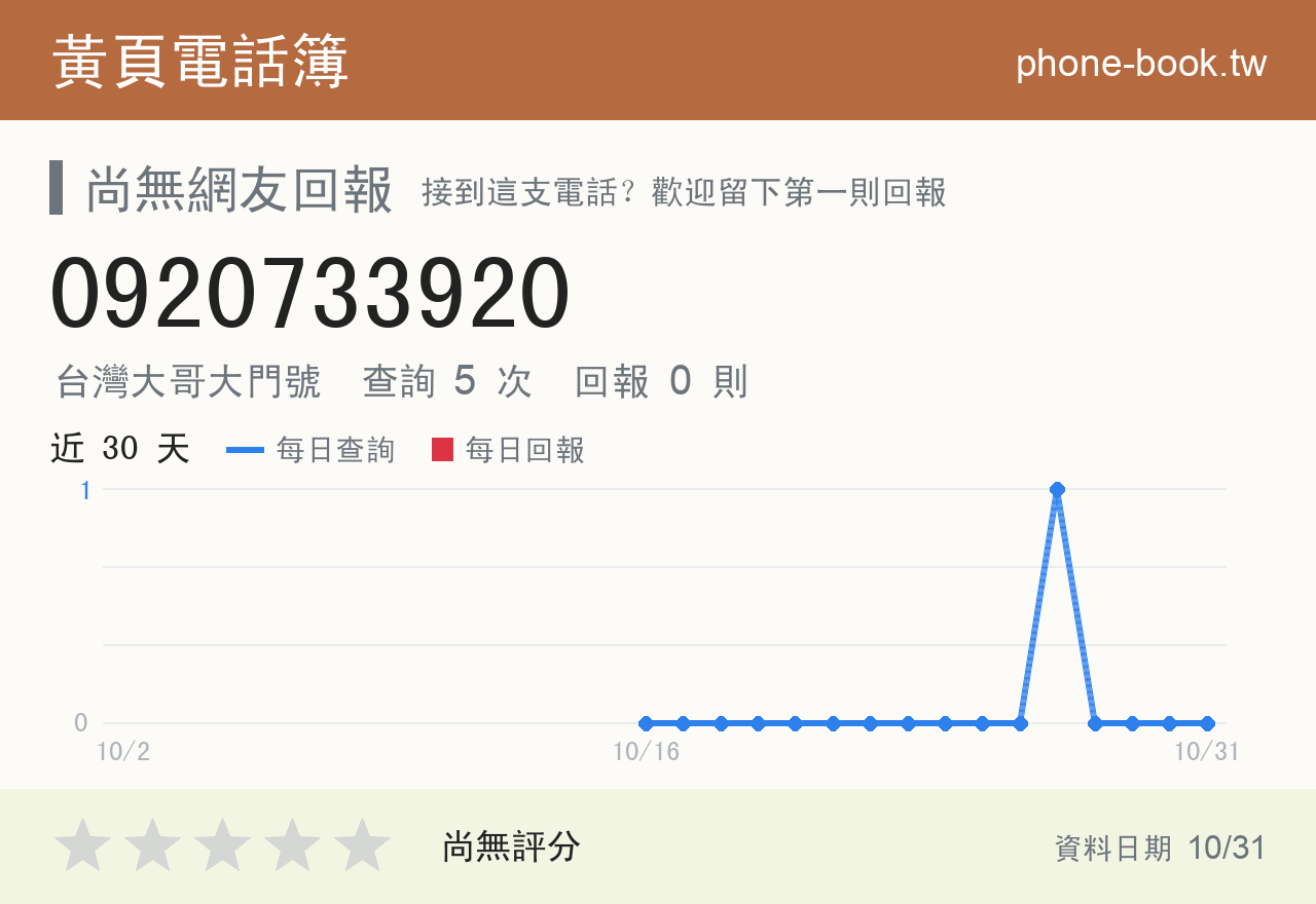 0920733920 評分卡：查詢 5 次、網友回報 0 則