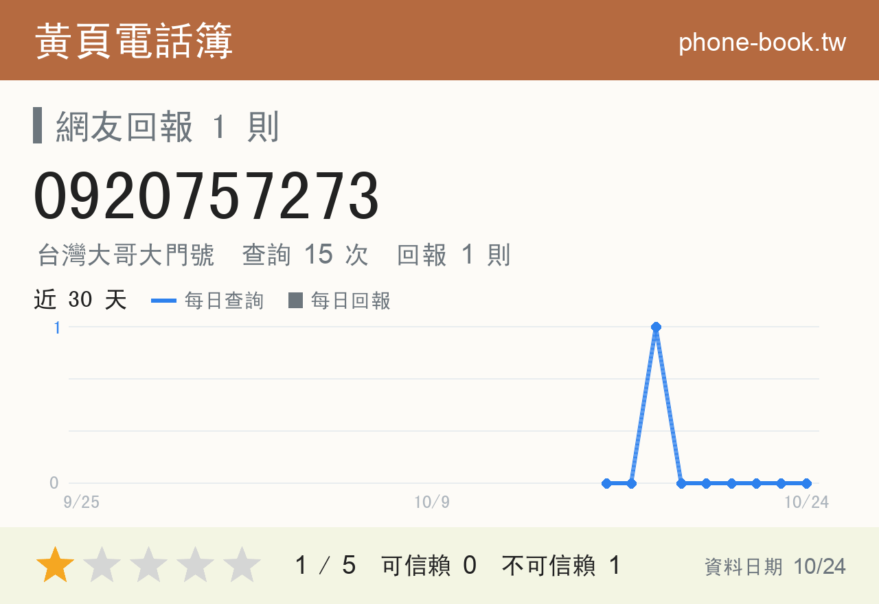0920757273 評分卡：查詢 15 次、網友回報 1 則