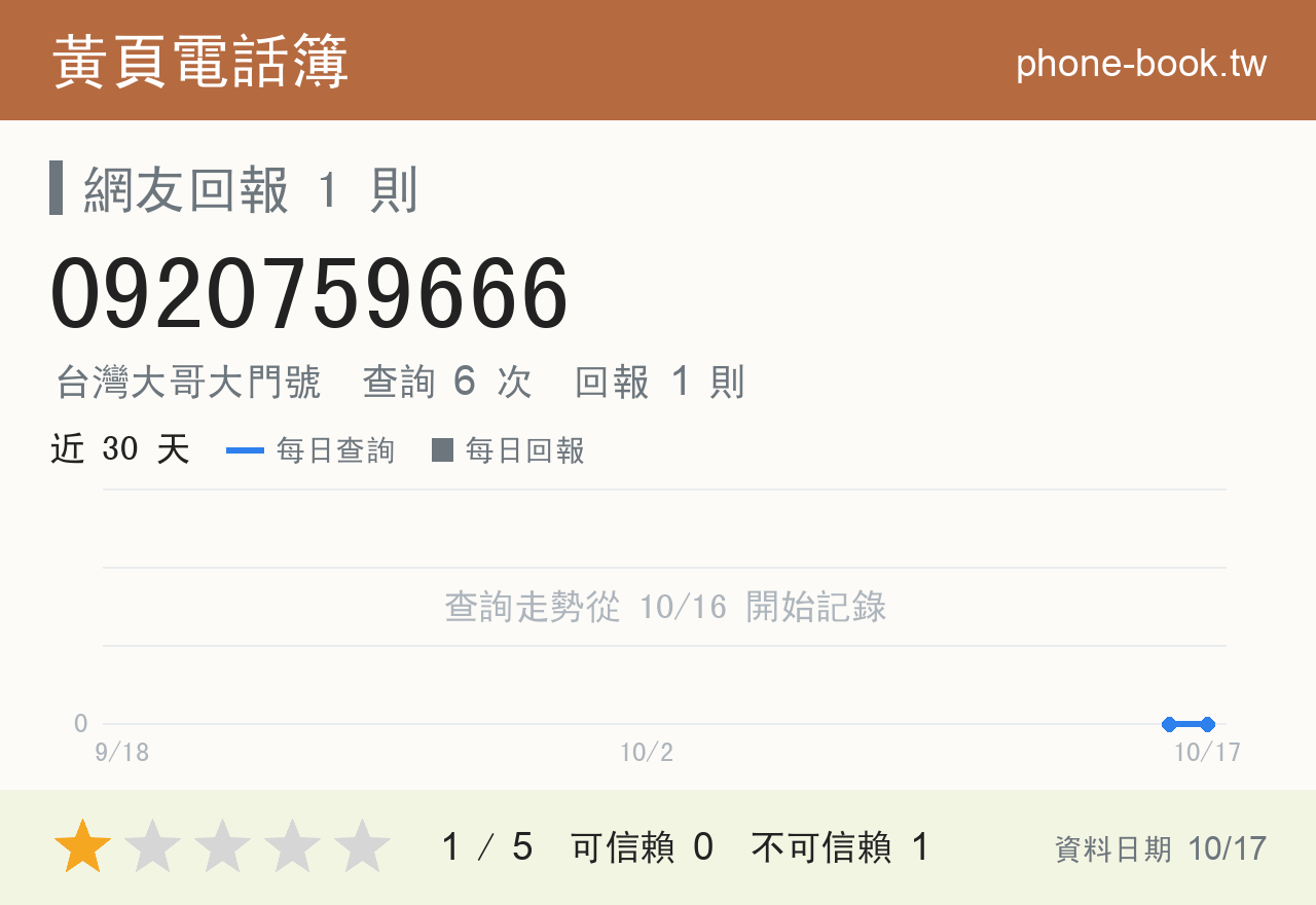 0920759666 評分卡：查詢 6 次、網友回報 1 則
