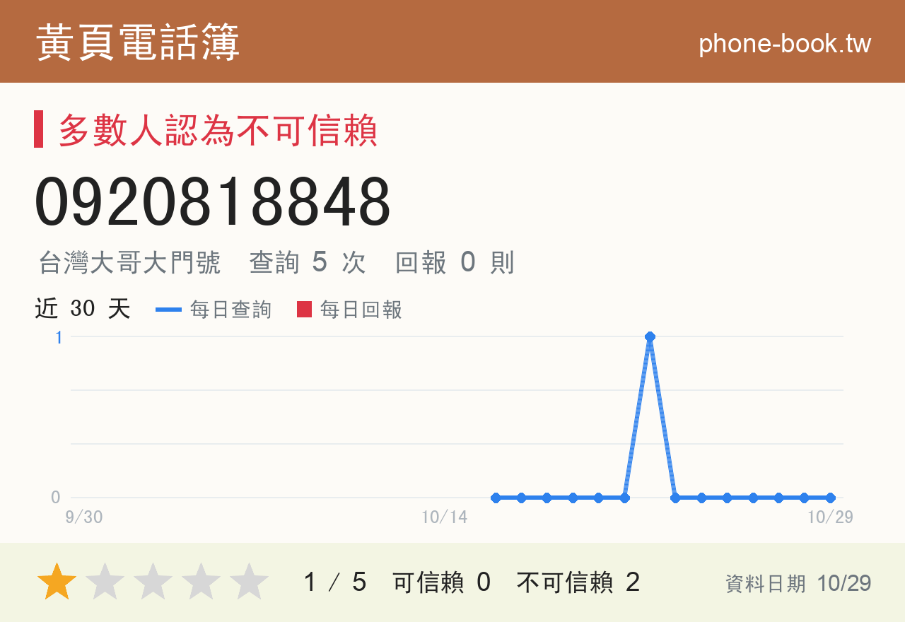 0920818848 評分卡：查詢 5 次、網友回報 0 則