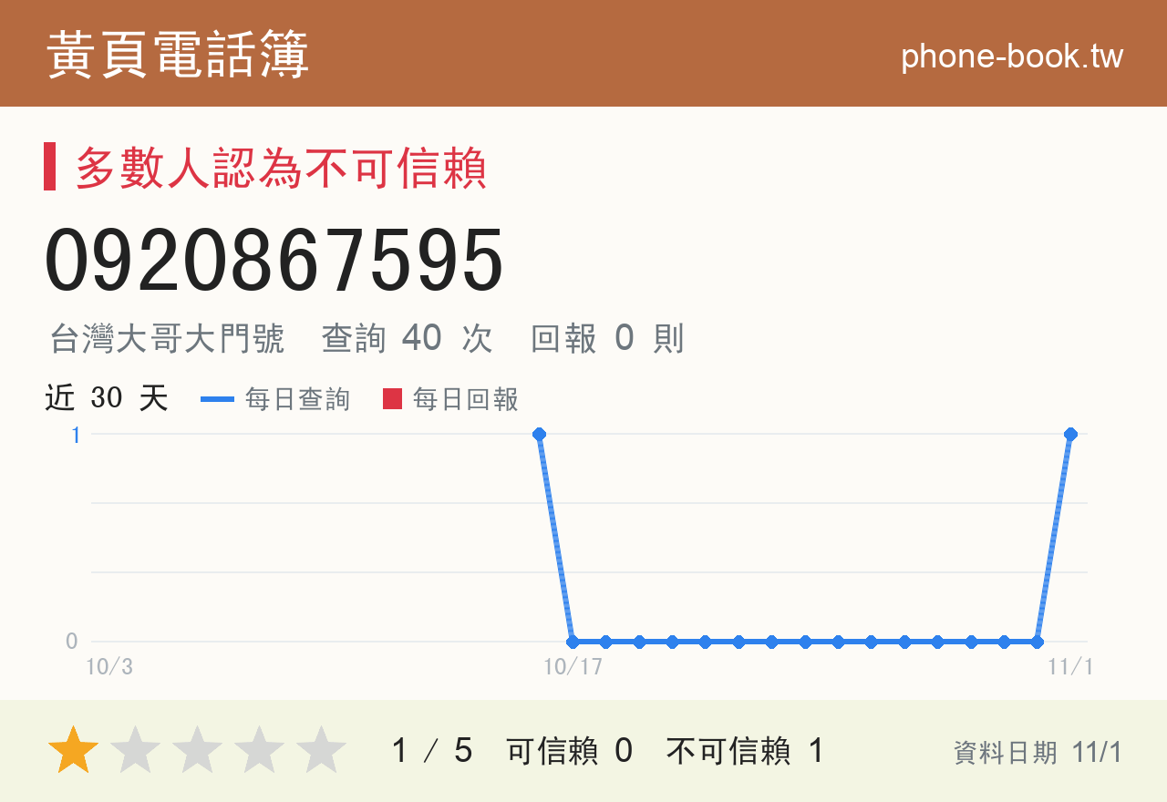 0920867595 評分卡：查詢 40 次、網友回報 0 則