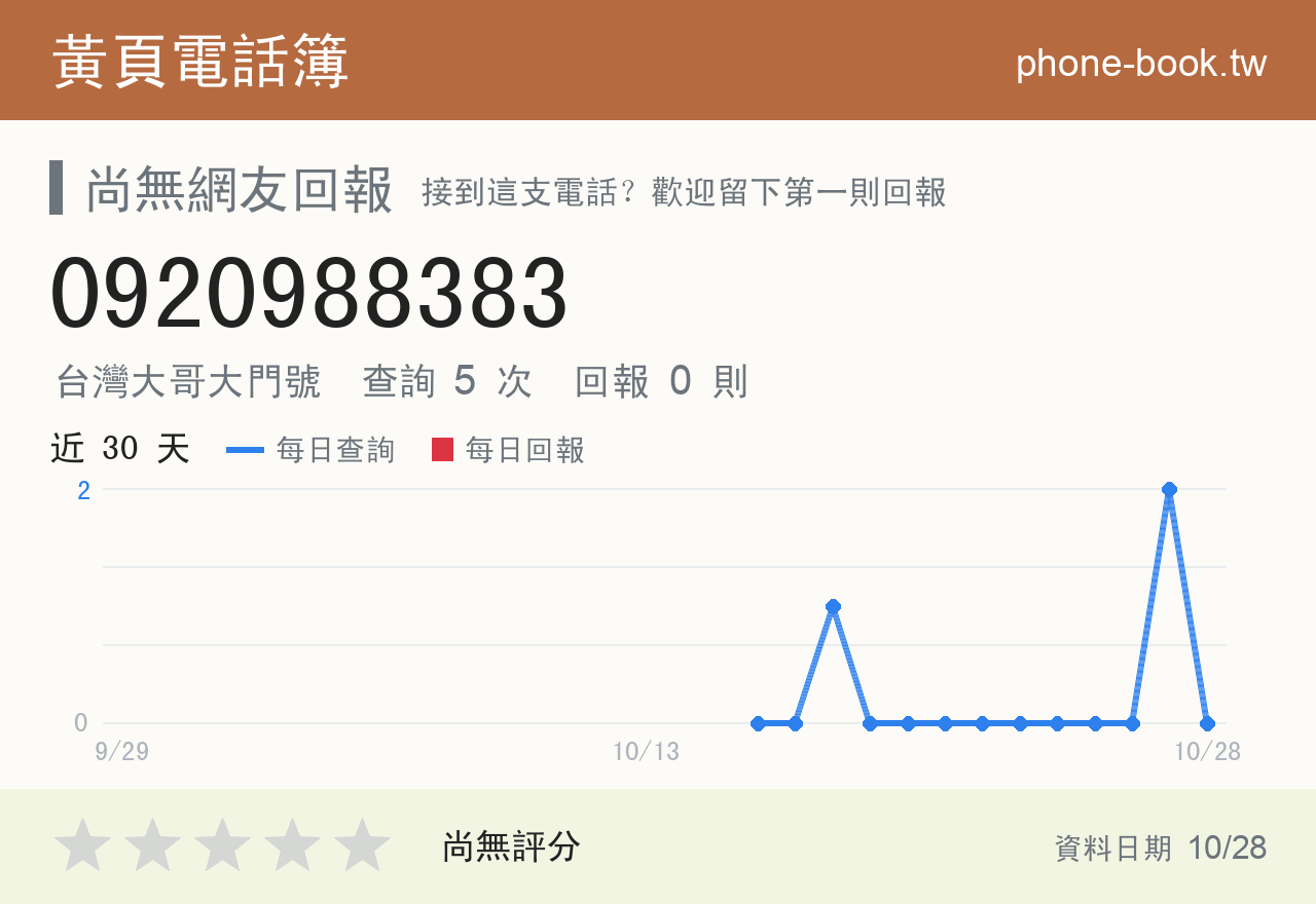 0920988383 評分卡：查詢 5 次、網友回報 0 則