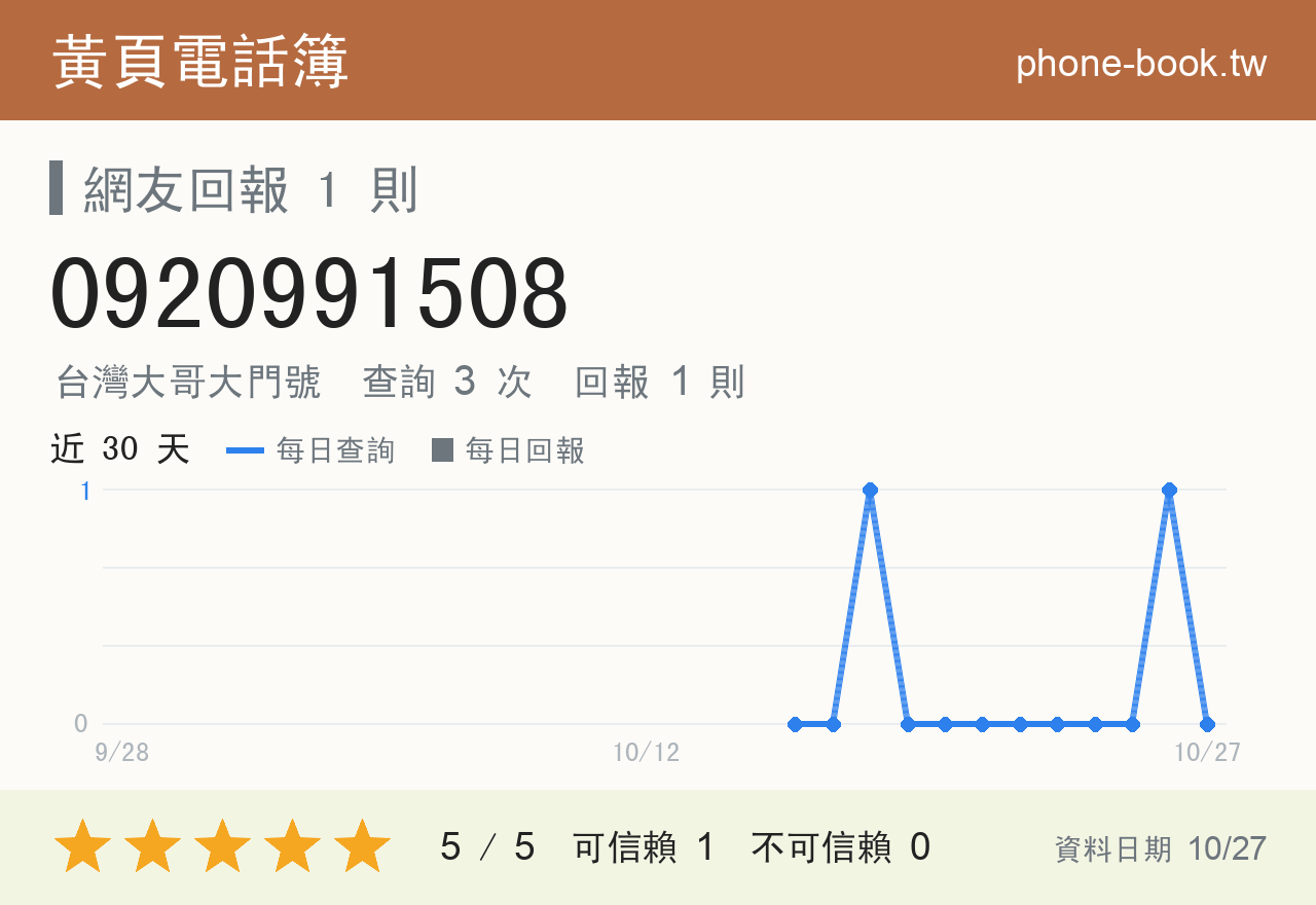 0920991508 評分卡：查詢 3 次、網友回報 1 則