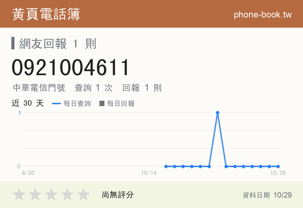 0921004611 評分卡：查詢 1 次、網友回報 1 則
