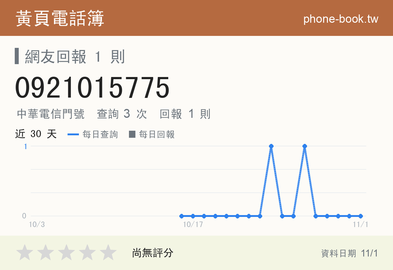 0921015775 評分卡：查詢 3 次、網友回報 1 則