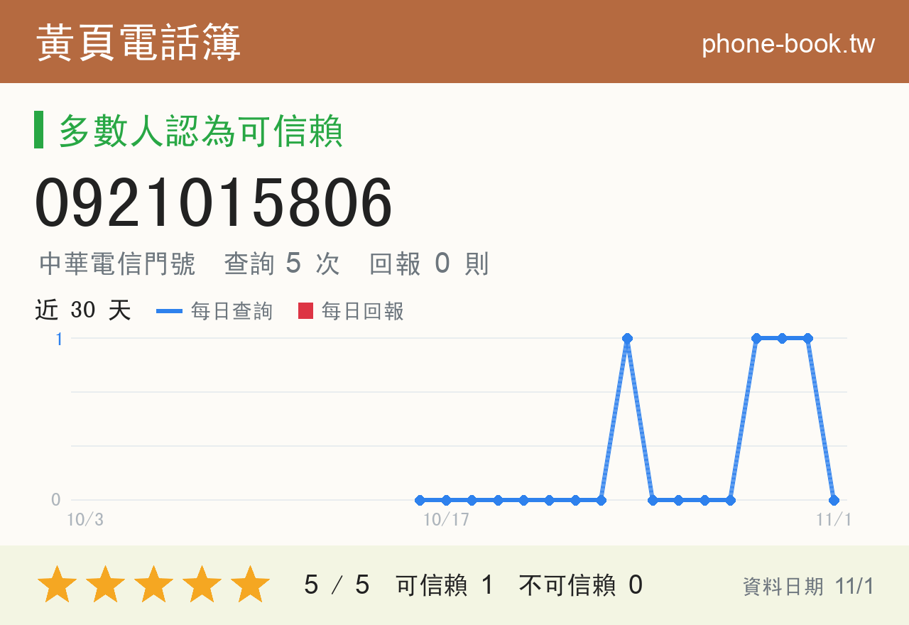 0921015806 評分卡：查詢 5 次、網友回報 0 則