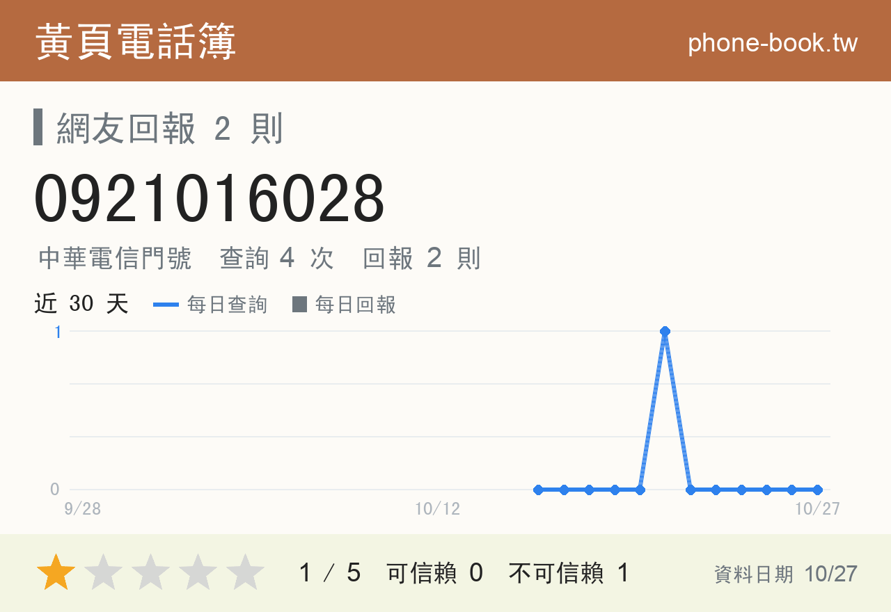 0921016028 評分卡：查詢 4 次、網友回報 2 則