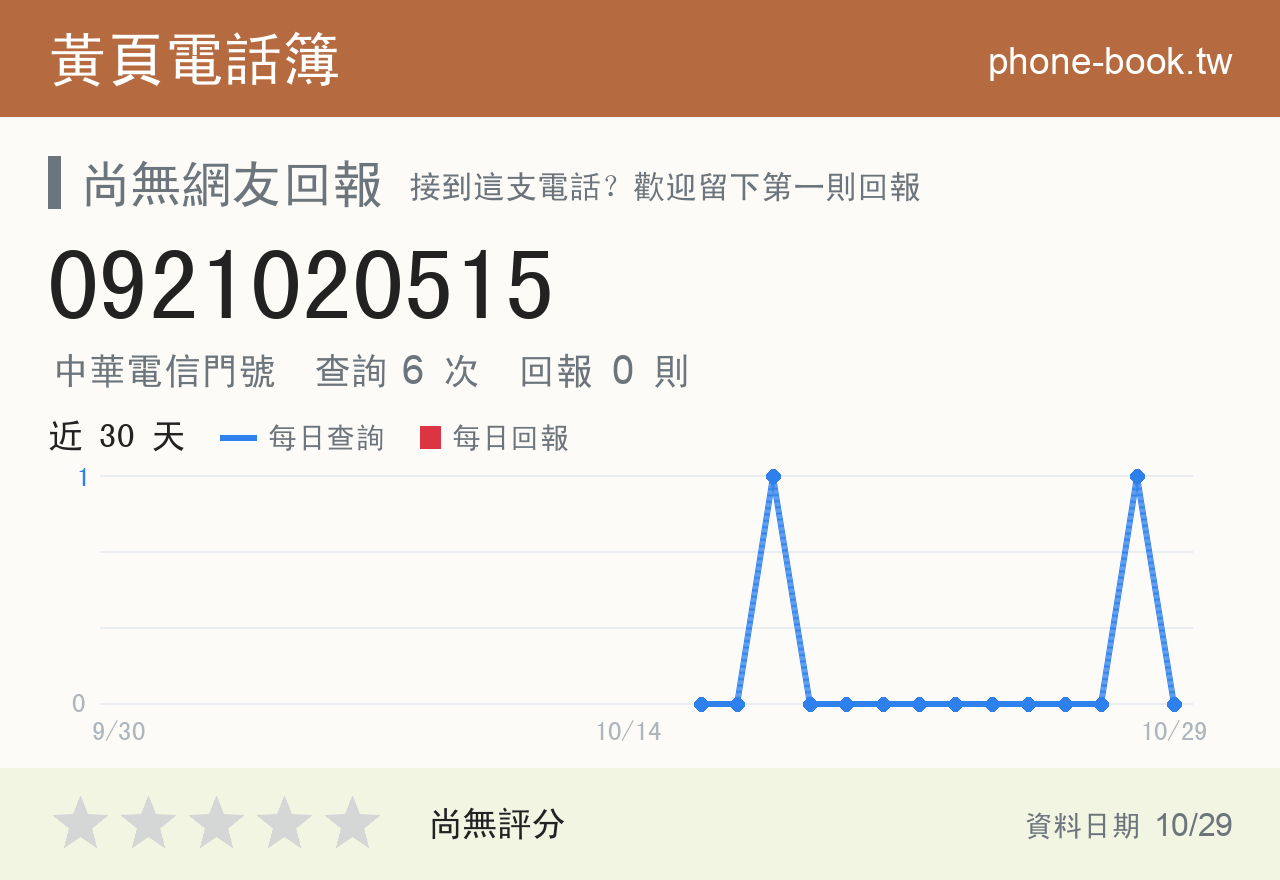 0921020515 評分卡：查詢 6 次、網友回報 0 則