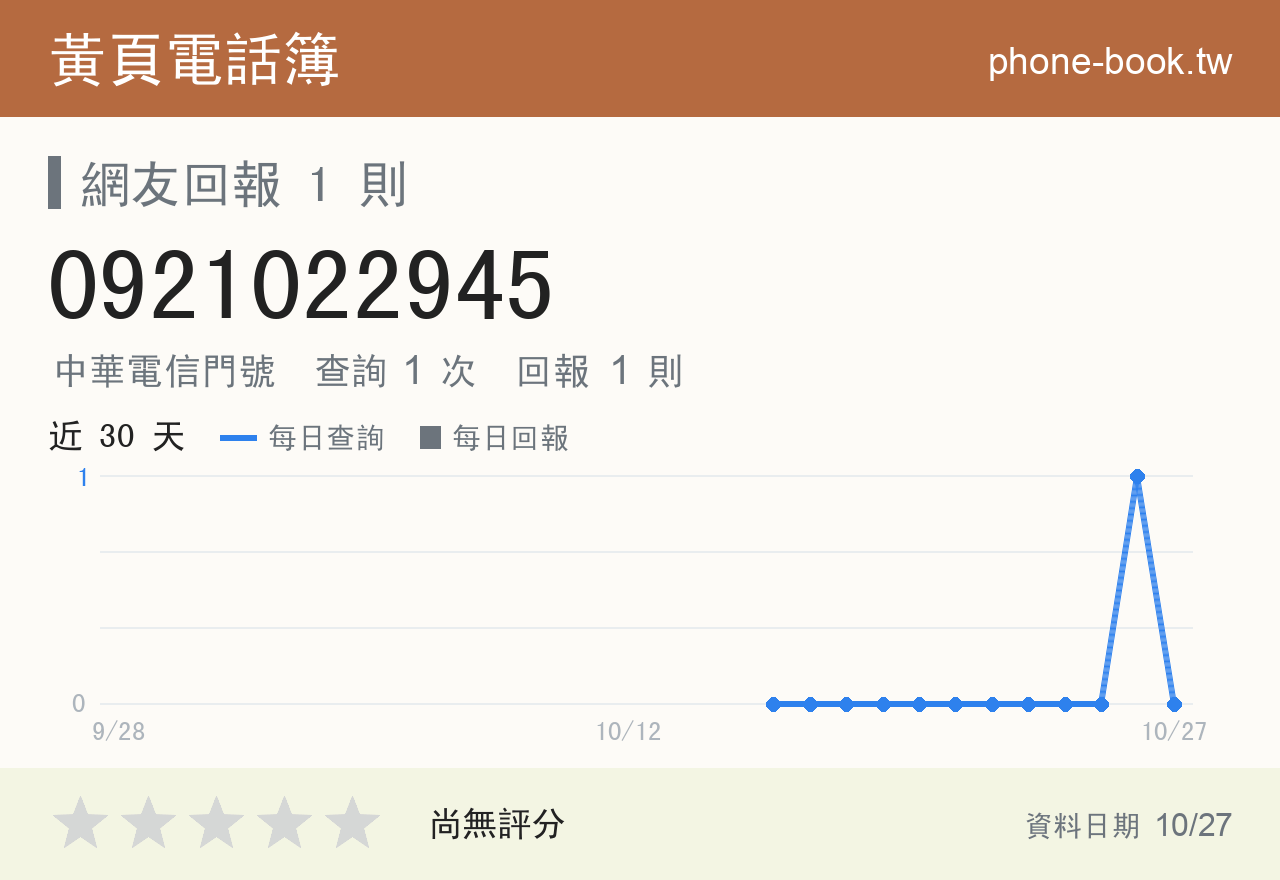 0921022945 評分卡：查詢 1 次、網友回報 1 則