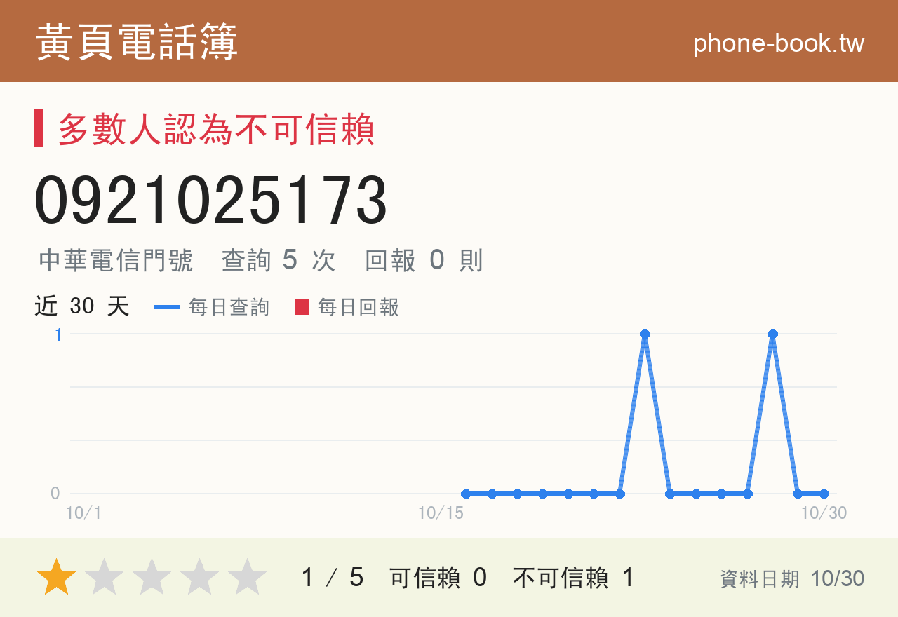 0921025173 評分卡：查詢 5 次、網友回報 0 則