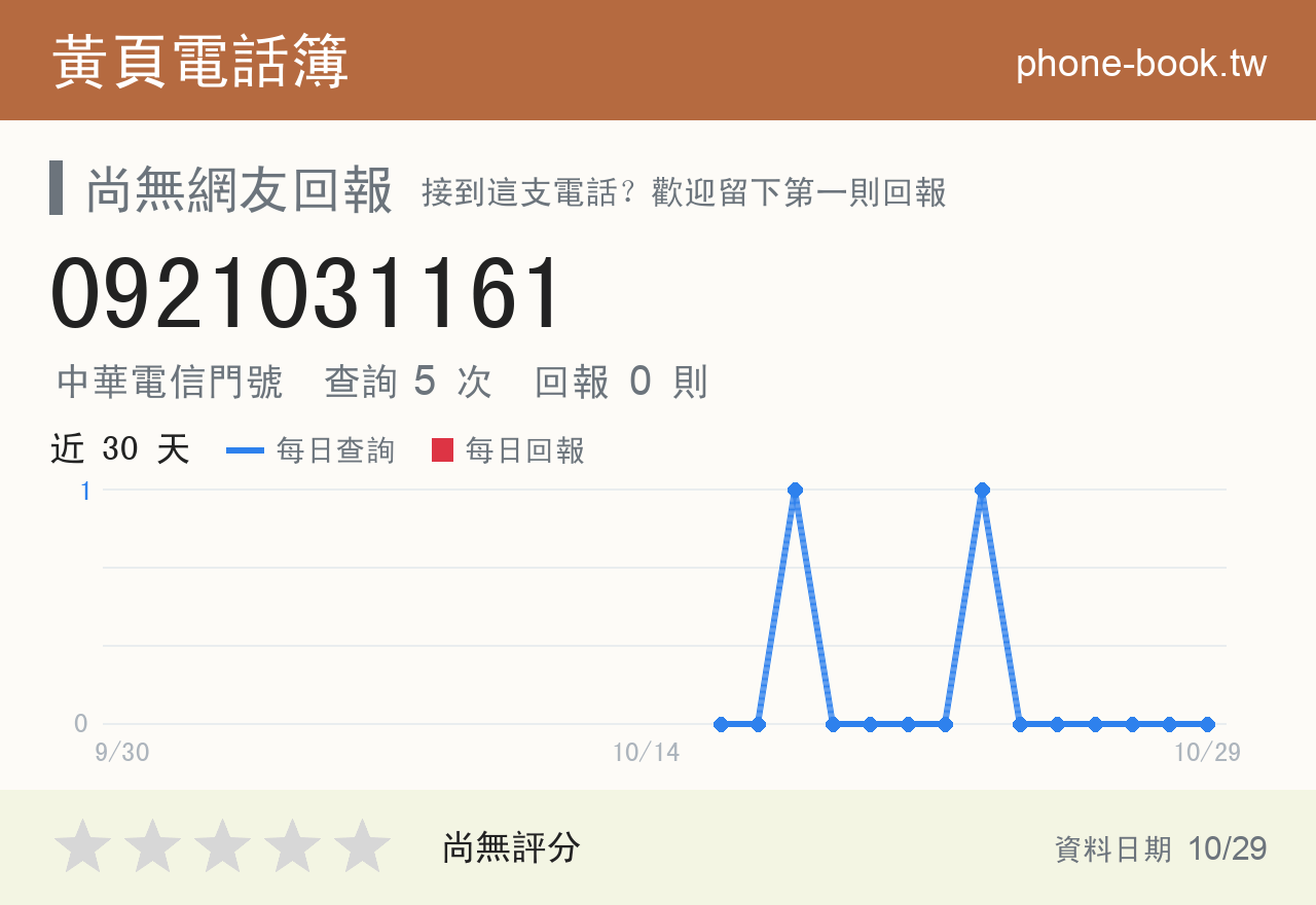 0921031161 評分卡：查詢 5 次、網友回報 0 則