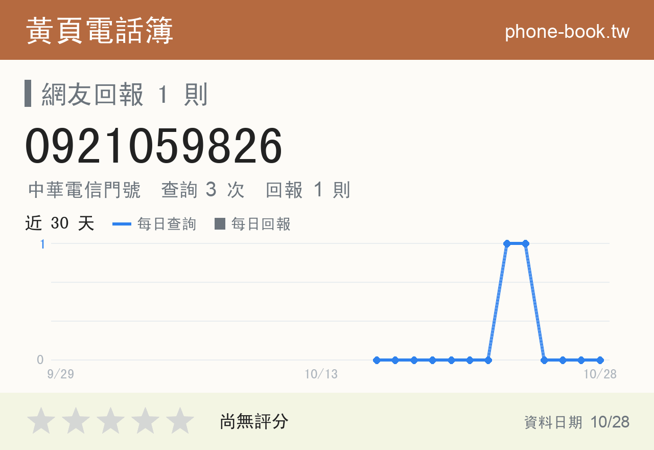 0921059826 評分卡：查詢 3 次、網友回報 1 則
