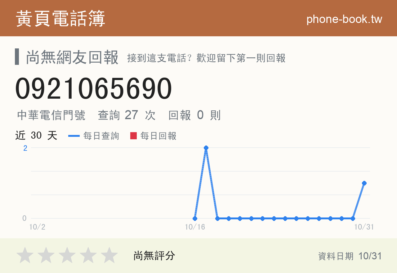 0921065690 評分卡：查詢 27 次、網友回報 0 則