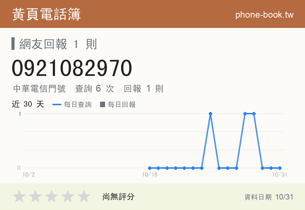 0921082970 評分卡：查詢 6 次、網友回報 1 則