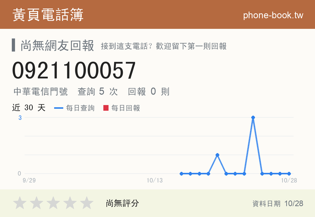0921100057 評分卡：查詢 5 次、網友回報 0 則