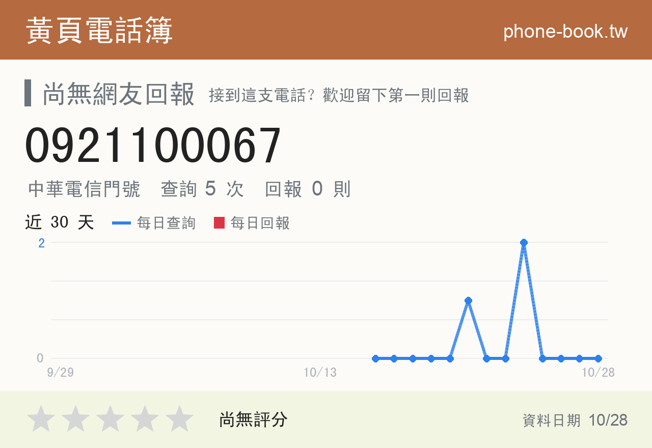 0921100067 評分卡：查詢 5 次、網友回報 0 則