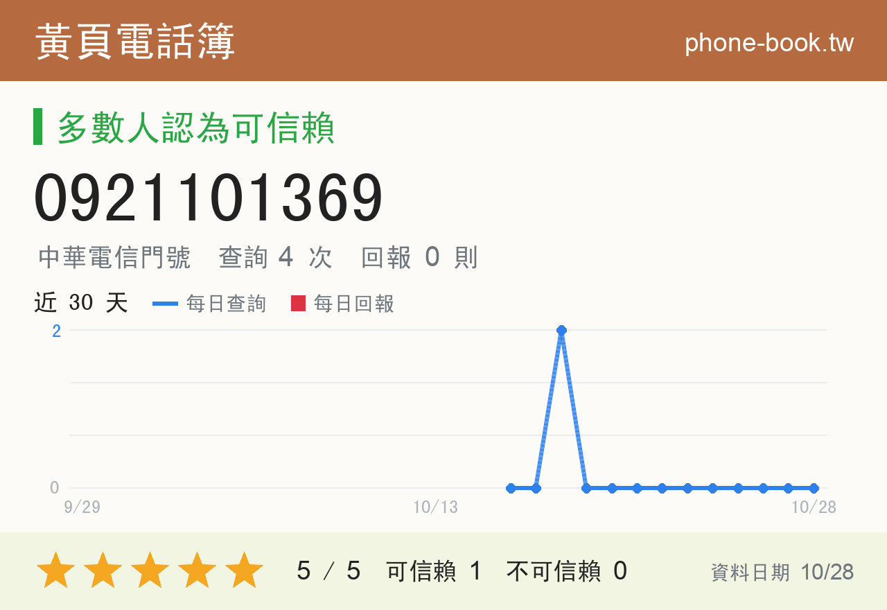 0921101369 評分卡：查詢 4 次、網友回報 0 則