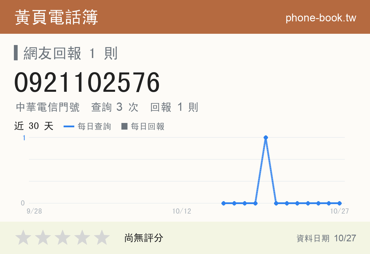 0921102576 評分卡：查詢 3 次、網友回報 1 則