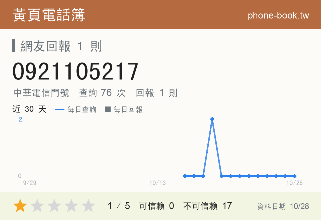 0921105217 評分卡：查詢 76 次、網友回報 1 則