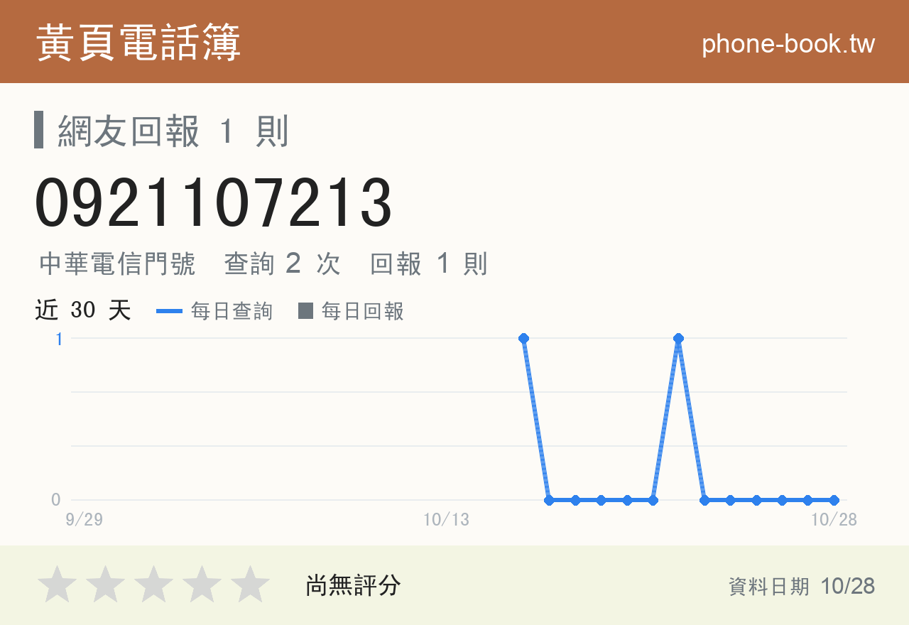 0921107213 評分卡：查詢 2 次、網友回報 1 則