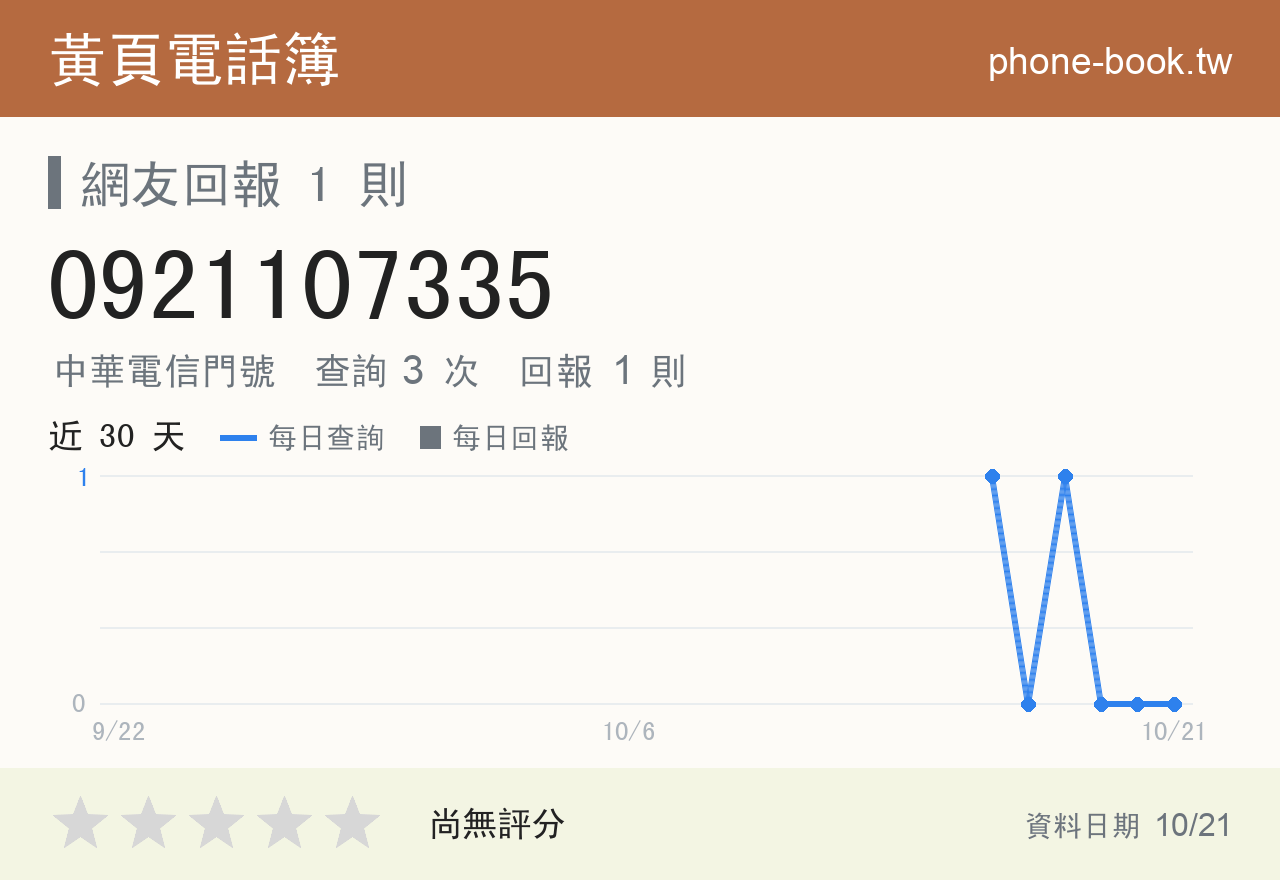 0921107335 評分卡：查詢 3 次、網友回報 1 則