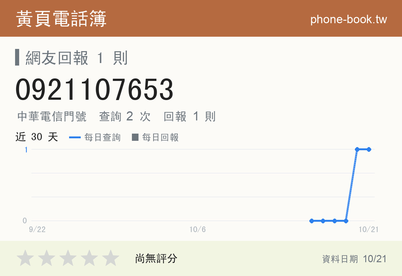 0921107653 評分卡：查詢 2 次、網友回報 1 則