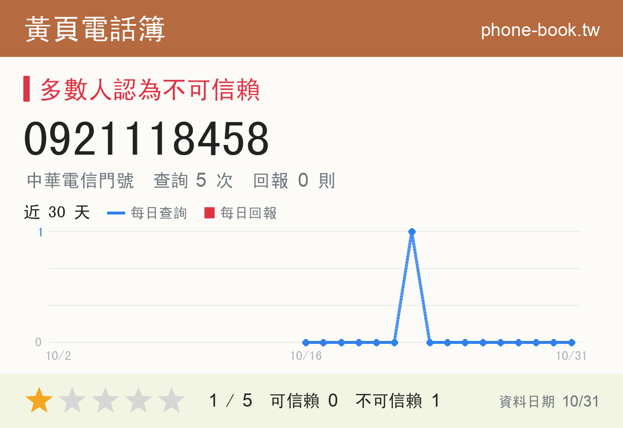 0921118458 評分卡：查詢 5 次、網友回報 0 則