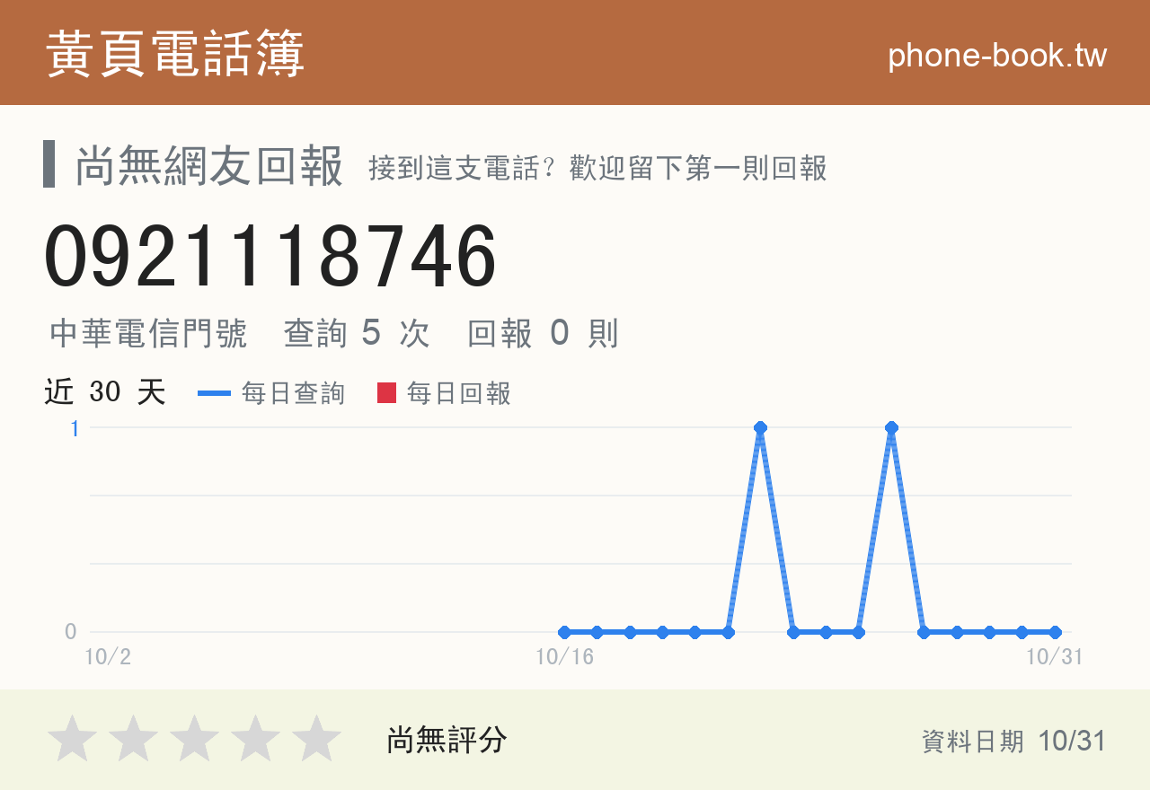 0921118746 評分卡：查詢 5 次、網友回報 0 則