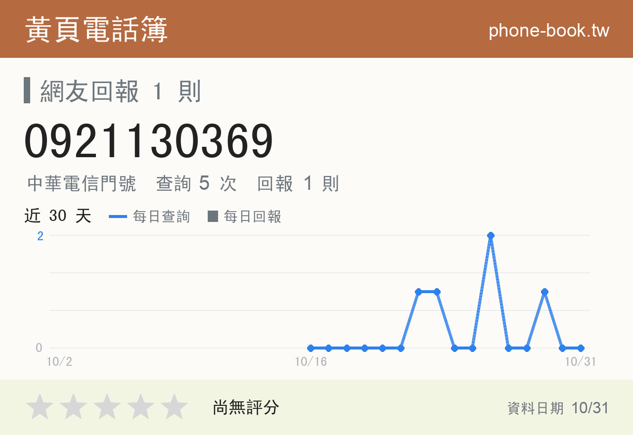 0921130369 評分卡：查詢 5 次、網友回報 1 則