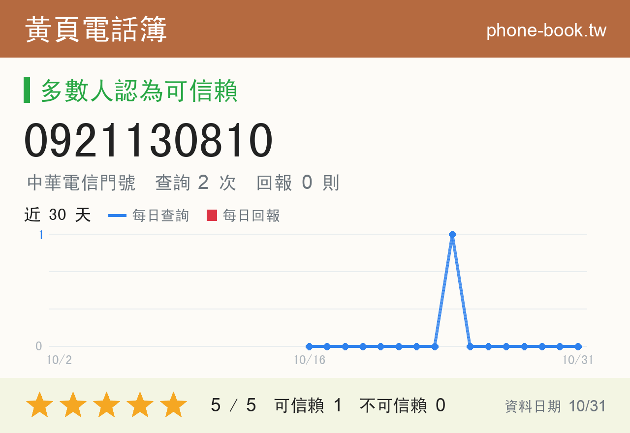 0921130810 評分卡：查詢 2 次、網友回報 0 則