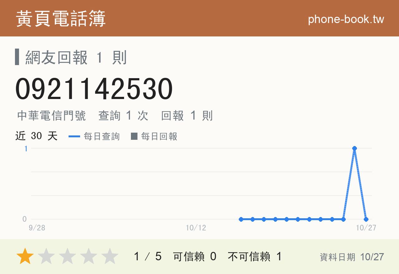 0921142530 評分卡：查詢 1 次、網友回報 1 則