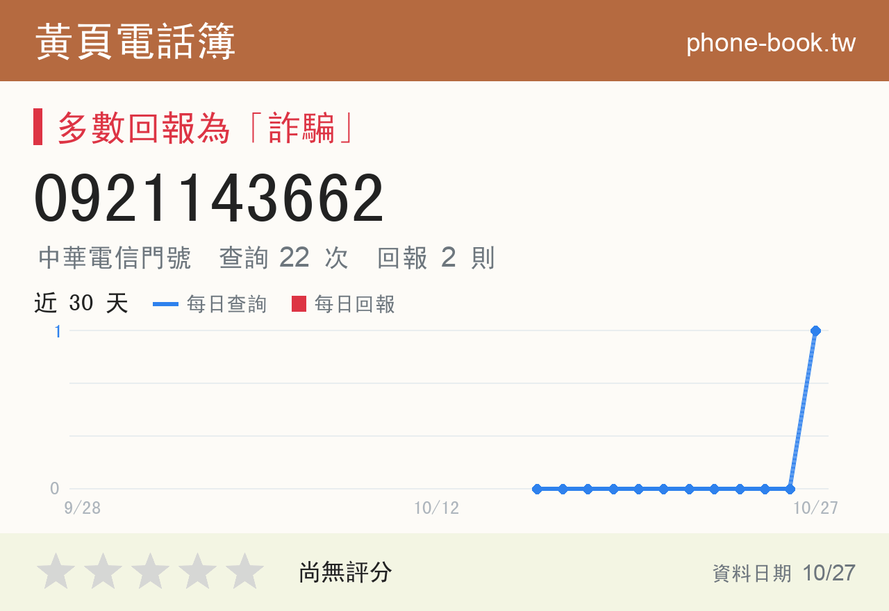 0921143662 評分卡：查詢 22 次、網友回報 2 則