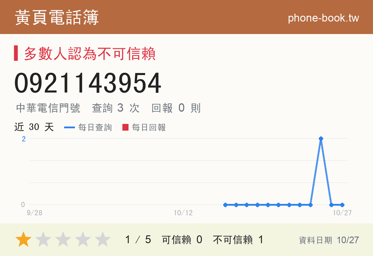 0921143954 評分卡：查詢 3 次、網友回報 0 則
