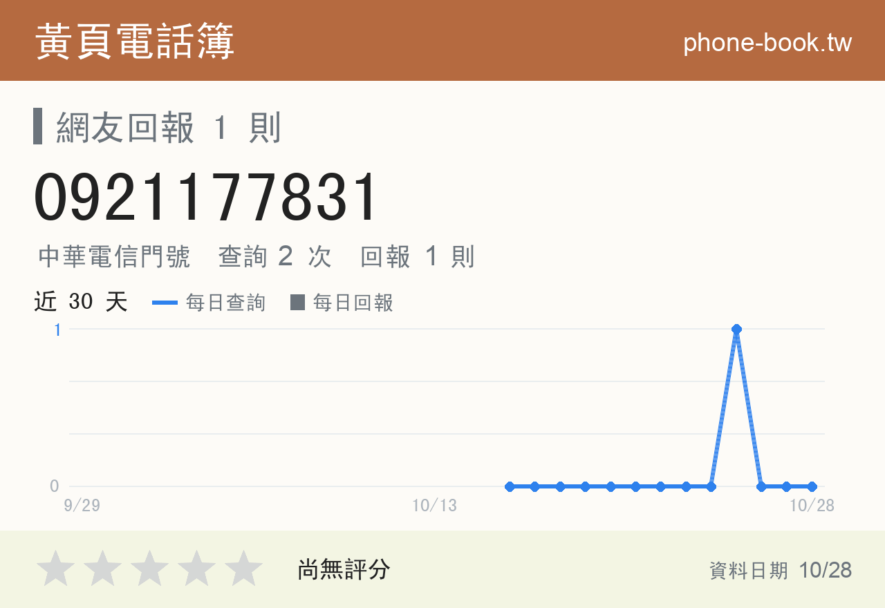0921177831 評分卡：查詢 2 次、網友回報 1 則
