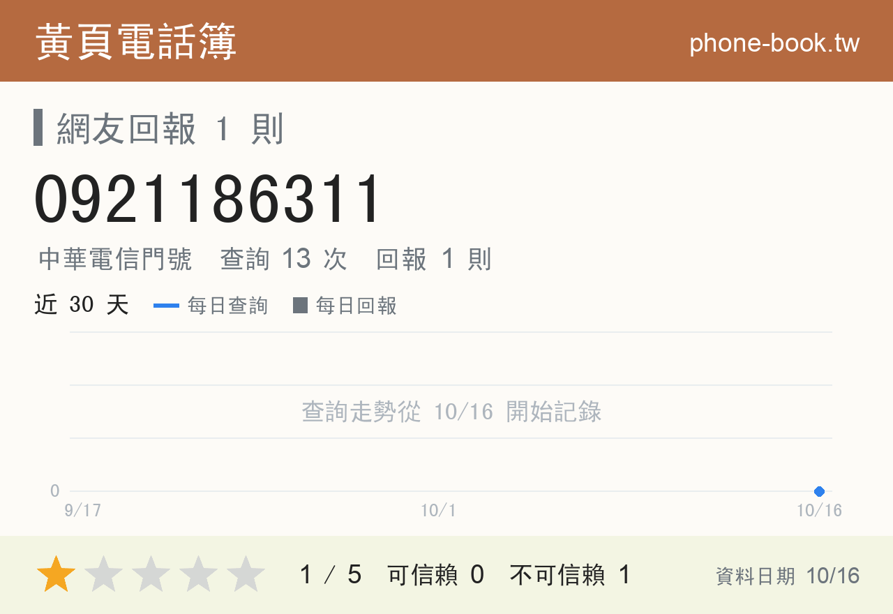 0921186311 評分卡：查詢 13 次、網友回報 1 則