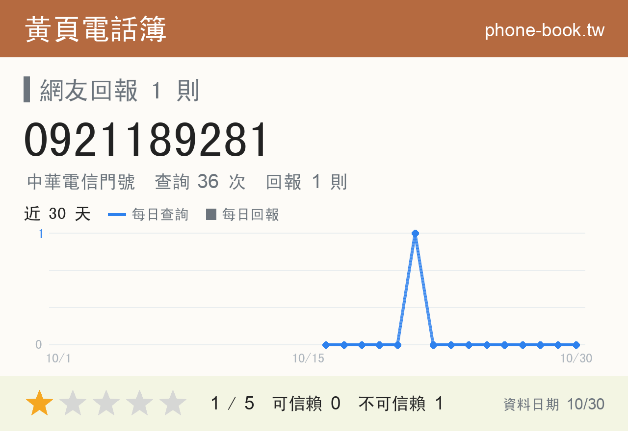 0921189281 評分卡：查詢 36 次、網友回報 1 則