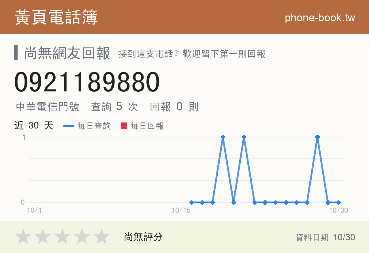 0921189880 評分卡：查詢 5 次、網友回報 0 則