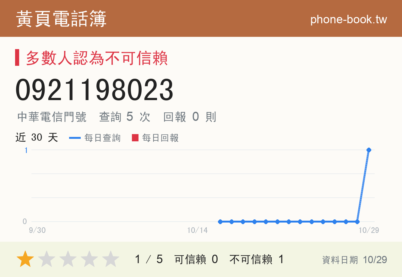 0921198023 評分卡：查詢 5 次、網友回報 0 則