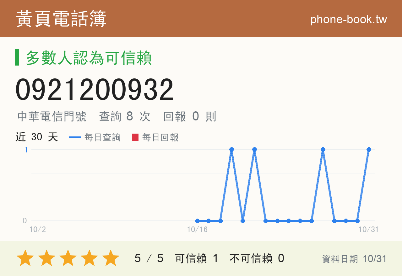 0921200932 評分卡：查詢 8 次、網友回報 0 則