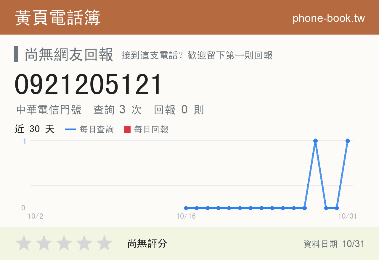 0921205121 評分卡：查詢 3 次、網友回報 0 則