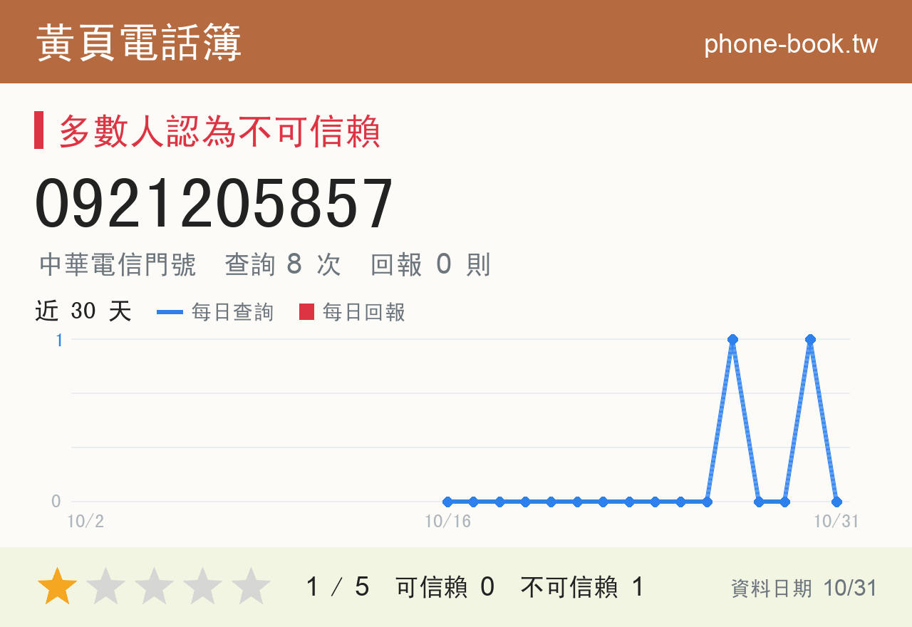 0921205857 評分卡：查詢 8 次、網友回報 0 則
