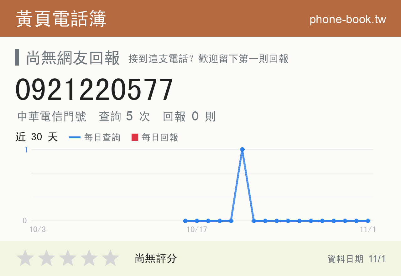 0921220577 評分卡：查詢 5 次、網友回報 0 則
