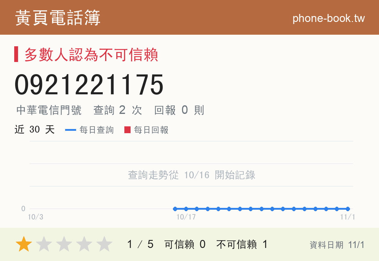 0921221175 評分卡：查詢 2 次、網友回報 0 則